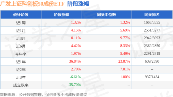 美牛股 二季报点评：广发上证科创板50成份ETF基金季度涨幅-1.75%