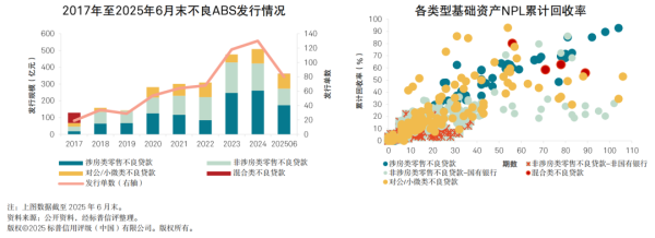 华盛配资 2025年中信用趋势｜不良资产证券化：发行持续增长，回收分化显著