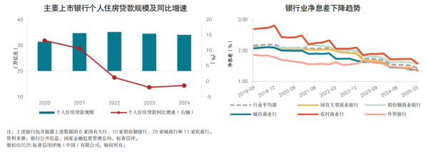 福牛财经 2025年中信用趋势｜商业银行：银行业务增长和盈利性承压，政府支持态度保证高风险银行的正常经营