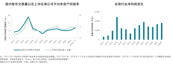 建宝优配 2025年中信用趋势｜证券公司：营业收入与盈利性回暖，证券行业信用质量稳定