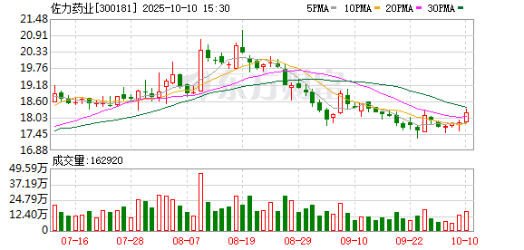 高开网 开源证券给予佐力药业买入评级：2024营收利润增长亮眼，营销发力强化品牌护城河