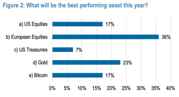 通盈配资 小摩调查：“抛售美国”情绪日益高涨，更多人看好欧洲股市！